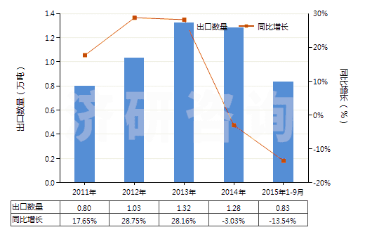2011-2015年9月中國丙酸鹽和酯(HS29155090)出口量及增速統(tǒng)計